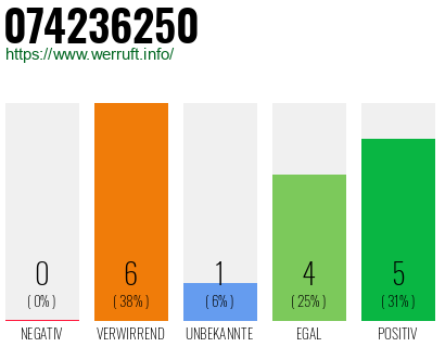Rufnummer 074236250 Telefonnummer 074236250