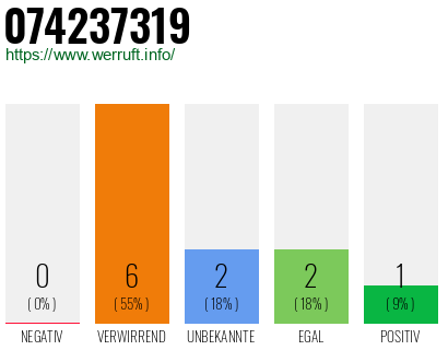 Rufnummer 074237319 Telefonnummer 074237319