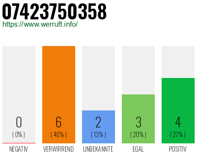 Rufnummer 07423750358 Telefonnummer 07423750358