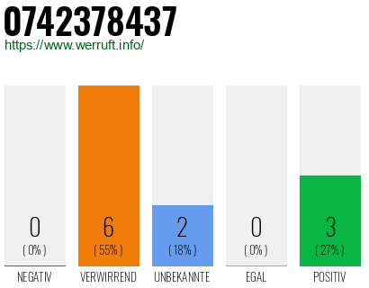 Rufnummer 0742378437 Telefonnummer 0742378437