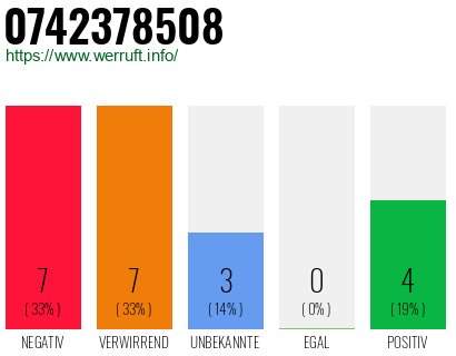Rufnummer 0742378508 Telefonnummer 0742378508