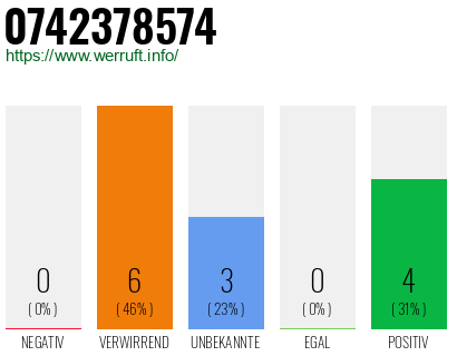 Rufnummer 0742378574 Telefonnummer 0742378574