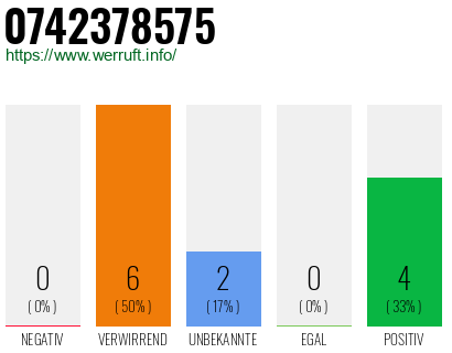 Rufnummer 0742378575 Telefonnummer 0742378575