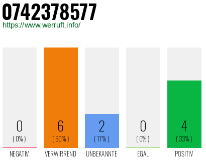 Rufnummer 0742378577 Telefonnummer 0742378577
