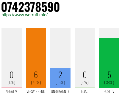 Rufnummer 0742378590 Telefonnummer 0742378590