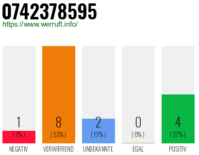 Rufnummer 0742378595 Telefonnummer 0742378595