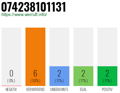 Rufnummer 074238101131 Telefonnummer 074238101131