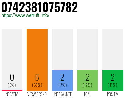 Rufnummer 0742381075782 Telefonnummer 0742381075782