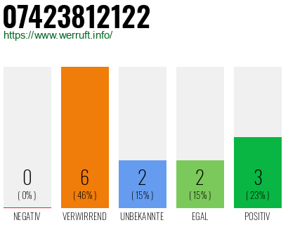 Rufnummer 07423812122 Telefonnummer 07423812122