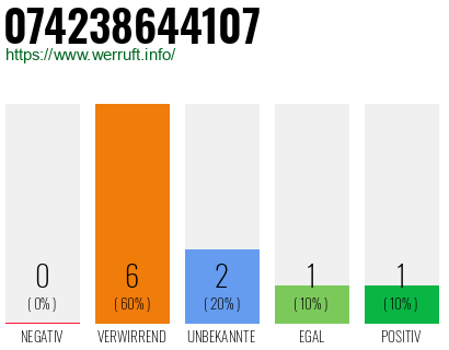Rufnummer 074238644107 Telefonnummer 074238644107