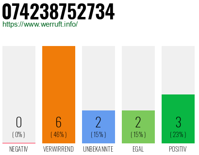 Rufnummer 074238752734 Telefonnummer 074238752734