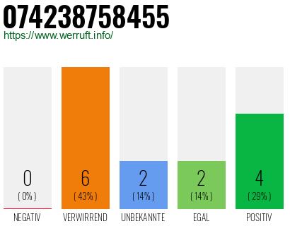 Rufnummer 074238758455 Telefonnummer 074238758455