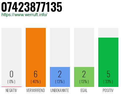 Rufnummer 07423877135 Telefonnummer 07423877135