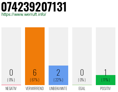 Rufnummer 074239207131 Telefonnummer 074239207131