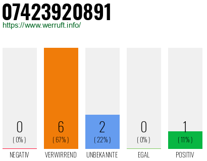 Rufnummer 07423920891 Telefonnummer 07423920891