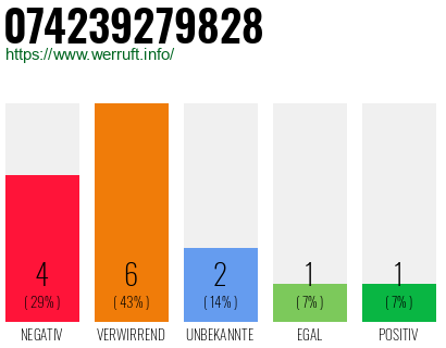 Rufnummer 074239279828 Telefonnummer 074239279828