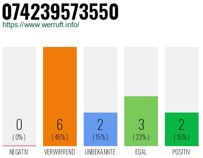 Rufnummer 074239573550 Telefonnummer 074239573550