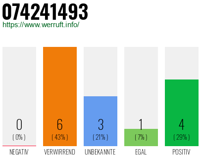 Rufnummer 074241493 Telefonnummer 074241493