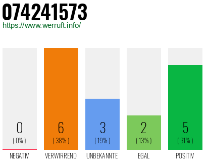 Rufnummer 074241573 Telefonnummer 074241573