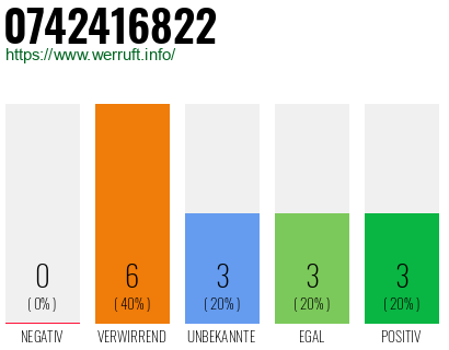 Rufnummer 0742416822 Telefonnummer 0742416822