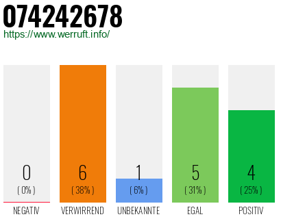 Rufnummer 074242678 Telefonnummer 074242678
