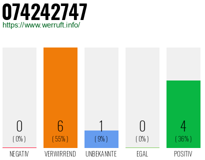 Rufnummer 074242747 Telefonnummer 074242747
