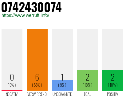 Rufnummer 0742430074 Telefonnummer 0742430074
