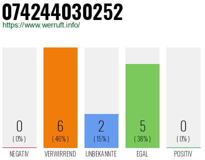 Rufnummer 074244030252 Telefonnummer 074244030252