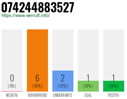 Rufnummer 074244883527 Telefonnummer 074244883527