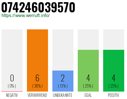 Rufnummer 074246039570 Telefonnummer 074246039570