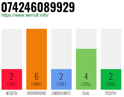 Rufnummer 074246089929 Telefonnummer 074246089929