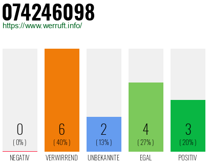 Rufnummer 074246098 Telefonnummer 074246098