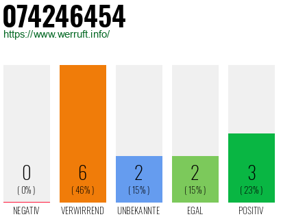 Rufnummer 074246454 Telefonnummer 074246454