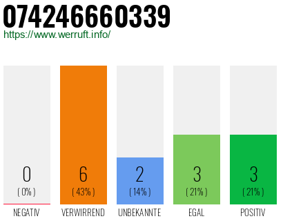 Rufnummer 074246660339 Telefonnummer 074246660339