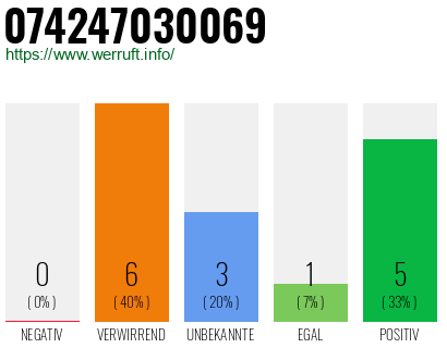Rufnummer 074247030069 Telefonnummer 074247030069