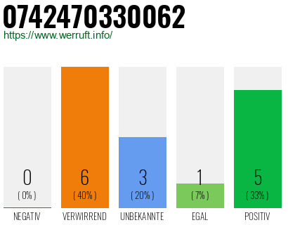 Rufnummer 0742470330062 Telefonnummer 0742470330062