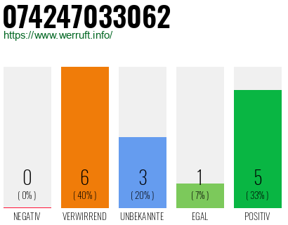 Rufnummer 074247033062 Telefonnummer 074247033062