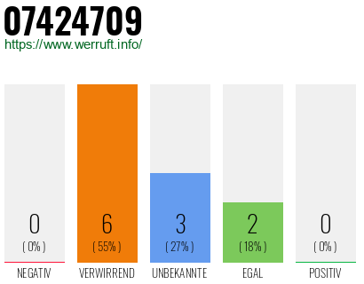 Rufnummer 07424709 Telefonnummer 07424709