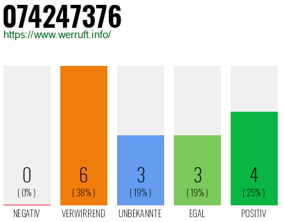 Rufnummer 074247376 Telefonnummer 074247376