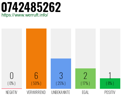 Rufnummer 0742485262 Telefonnummer 0742485262