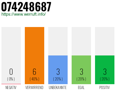 Rufnummer 074248687 Telefonnummer 074248687