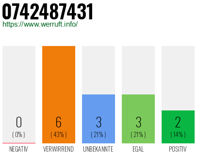 Rufnummer 0742487431 Telefonnummer 0742487431