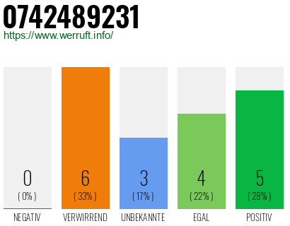 Rufnummer 0742489231 Telefonnummer 0742489231
