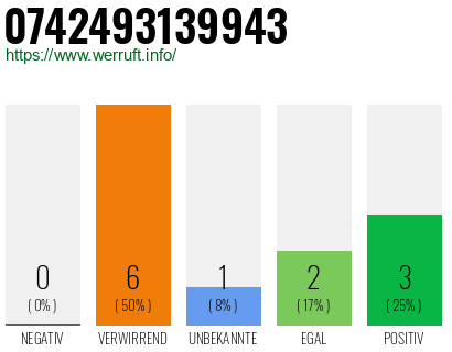 Rufnummer 0742493139943 Telefonnummer 0742493139943
