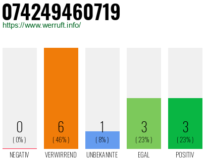 Rufnummer 074249460719 Telefonnummer 074249460719
