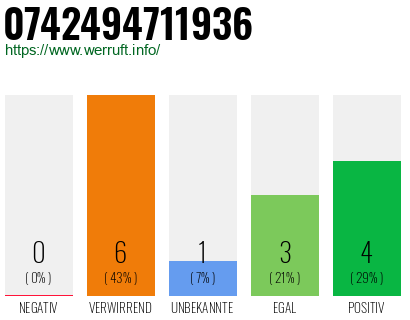 Rufnummer 0742494711936 Telefonnummer 0742494711936
