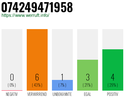 Rufnummer 074249471958 Telefonnummer 074249471958