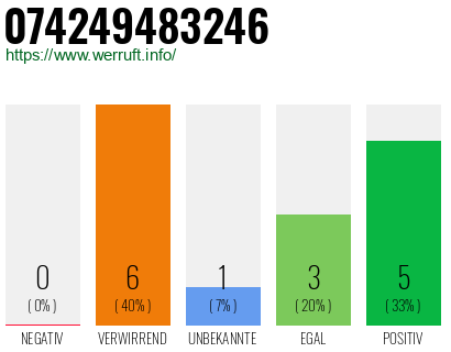 Rufnummer 074249483246 Telefonnummer 074249483246