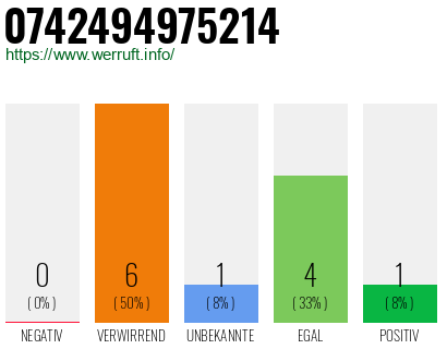 Rufnummer 0742494975214 Telefonnummer 0742494975214