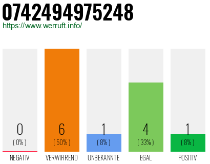Rufnummer 0742494975248 Telefonnummer 0742494975248